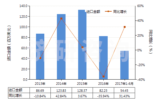 2013-2017年6月中國丙三醇(甘油)(HS29054500)進口總額及增速統(tǒng)計